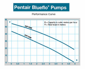 blue flo pump curve 700h v16 Pentair Blueflo Booster Pump