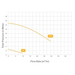 PPG Inverpro 25 VS 1.1kw Single Phase Pump - Image 2