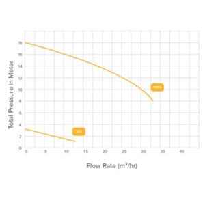 PPG Inverpro 30 VS 1.4kw Single Phase Pump - Image 2
